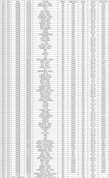 辽宁师范大学分数线_多少分能上辽师大-第3张图片-星辰妙记 辽宁师范大学分数线_多少分能上辽师大-第3张图片-星辰妙记