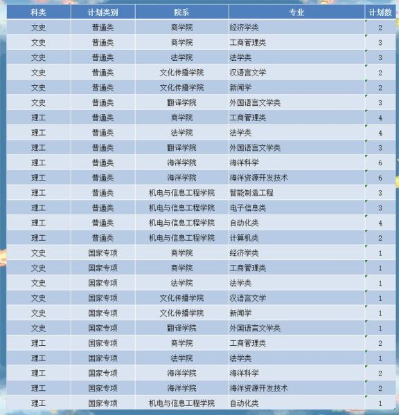 山东大学威海校区怎么样_山东大学威海校区有哪些专业-第3张图片-星辰妙记 山东大学威海校区怎么样_山东大学威海校区有哪些专业-第3张图片-星辰妙记