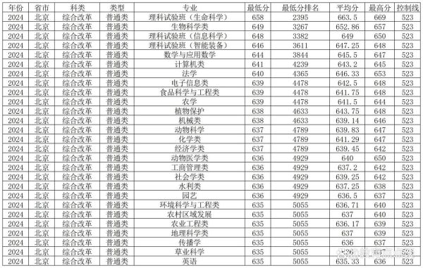 中国农业大学专业排名_中国农业大学录取分数线-第1张图片-星辰妙记 中国农业大学专业排名_中国农业大学录取分数线-第1张图片-星辰妙记