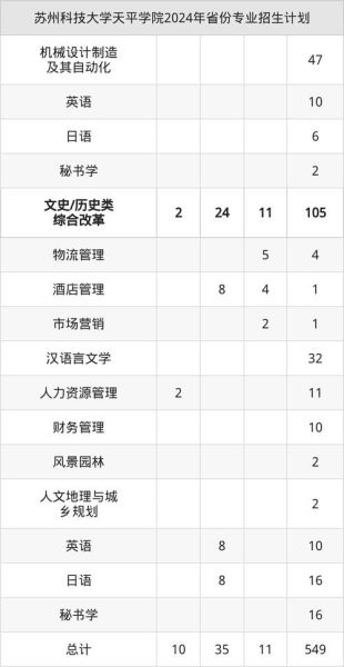 苏州科技大学天平学院怎么样_分数线是多少-第3张图片-星辰妙记 苏州科技大学天平学院怎么样_分数线是多少-第3张图片-星辰妙记