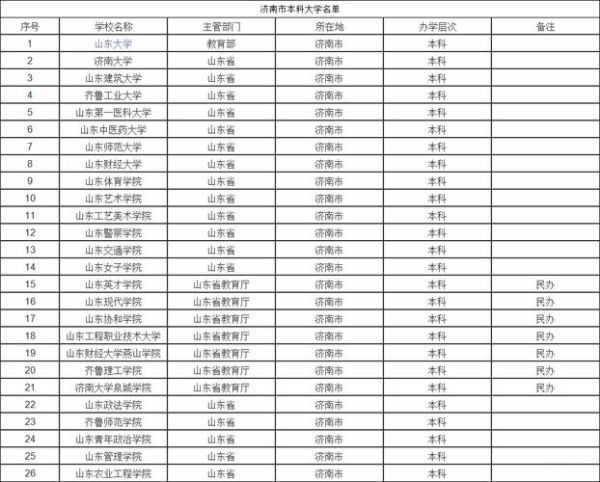 济南有哪些大学_济南本科院校名单-第2张图片-星辰妙记 济南有哪些大学_济南本科院校名单-第2张图片-星辰妙记