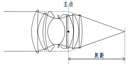 镜头上的mm是什么意思_怎么选焦距-第3张图片-星辰妙记 镜头上的mm是什么意思_怎么选焦距-第3张图片-星辰妙记