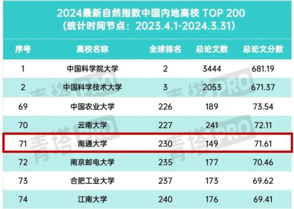 南通大学排名怎么样_南通大学全国第几名-第2张图片-星辰妙记