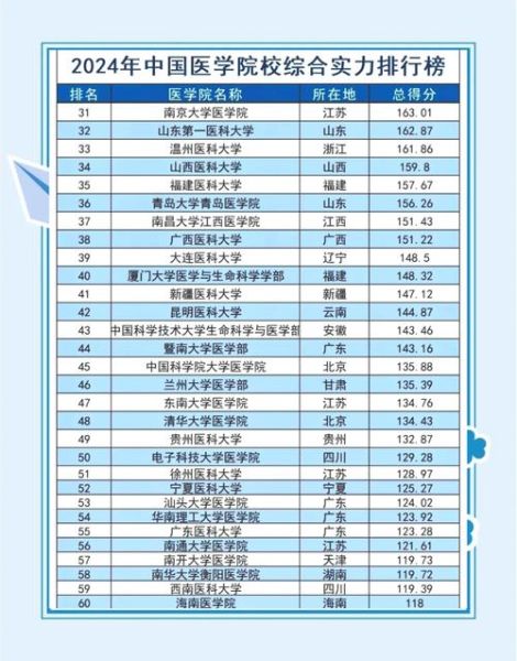 医学类大学排名_哪些医学院校最值得报考-第3张图片-星辰妙记 医学类大学排名_哪些医学院校最值得报考-第3张图片-星辰妙记