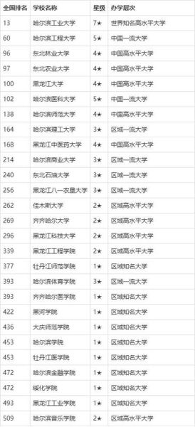 黑龙江大学排名一览表_2024最新数据-第1张图片-星辰妙记 黑龙江大学排名一览表_2024最新数据-第1张图片-星辰妙记