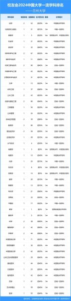 兰州大学专业排名怎么样_兰州大学哪些专业最强-第1张图片-星辰妙记 兰州大学专业排名怎么样_兰州大学哪些专业最强-第1张图片-星辰妙记