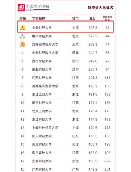 上海财经大学排名怎么样_上财全国认可度-第1张图片-星辰妙记 上海财经大学排名怎么样_上财全国认可度-第1张图片-星辰妙记