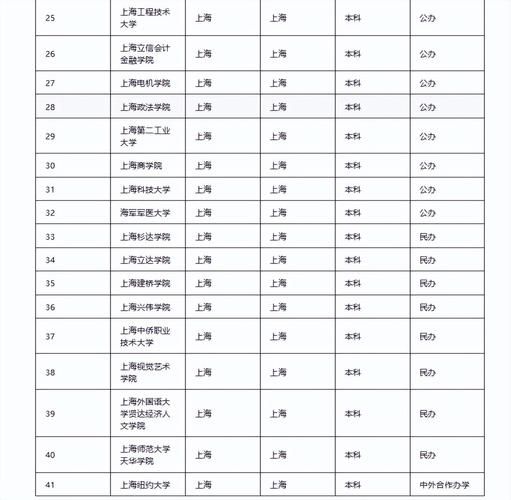 上海有哪些211大学_上海211大学名单及排名-第2张图片-星辰妙记 上海有哪些211大学_上海211大学名单及排名-第2张图片-星辰妙记