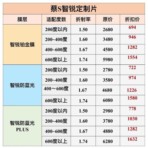 蔡司镜头区别_怎么选-第3张图片-星辰妙记 蔡司镜头区别_怎么选-第3张图片-星辰妙记