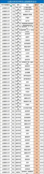 山西医科大学录取分数线_2024年多少分能上-第1张图片-星辰妙记 山西医科大学录取分数线_2024年多少分能上-第1张图片-星辰妙记