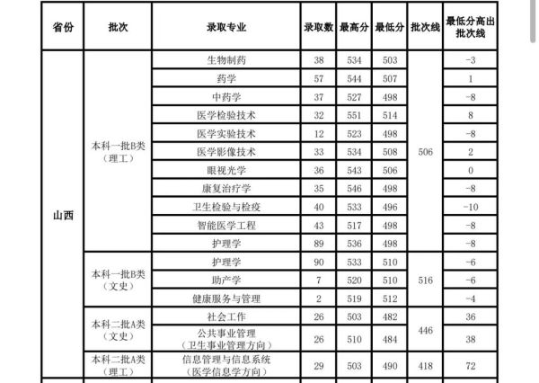 山西医科大学录取分数线_2024年多少分能上-第2张图片-星辰妙记 山西医科大学录取分数线_2024年多少分能上-第2张图片-星辰妙记