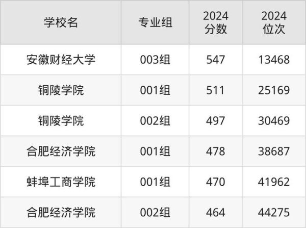 安徽财经大学录取分数线_多少分能上-第3张图片-星辰妙记 安徽财经大学录取分数线_多少分能上-第3张图片-星辰妙记