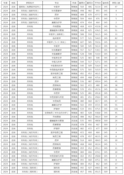 长春中医药大学分数线_历年录取数据-第1张图片-星辰妙记