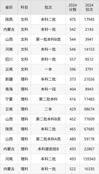 长春中医药大学分数线_历年录取数据-第2张图片-星辰妙记