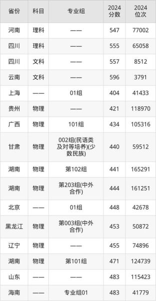 长春中医药大学分数线_历年录取数据-第3张图片-星辰妙记