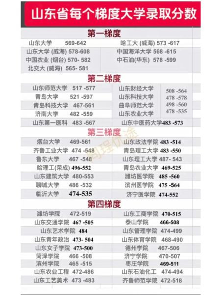 山东大学分数线是多少_山东大学历年分数线趋势-第1张图片-星辰妙记 山东大学分数线是多少_山东大学历年分数线趋势-第1张图片-星辰妙记