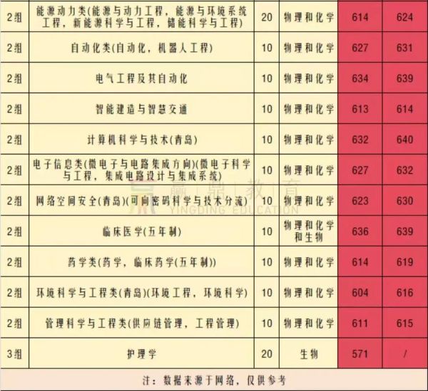 山东大学分数线是多少_山东大学历年分数线趋势-第2张图片-星辰妙记 山东大学分数线是多少_山东大学历年分数线趋势-第2张图片-星辰妙记