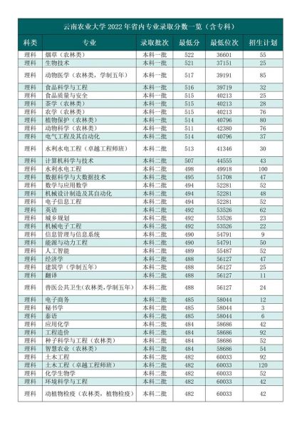 云南农业大学录取分数线_历年变化趋势-第1张图片-星辰妙记 云南农业大学录取分数线_历年变化趋势-第1张图片-星辰妙记