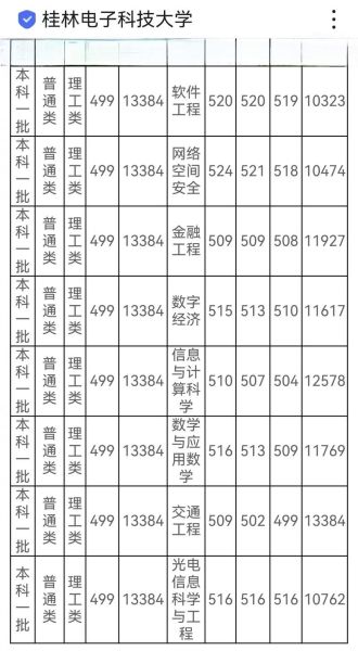 桂林电子科技大学分数线_历年变化趋势-第3张图片-星辰妙记
