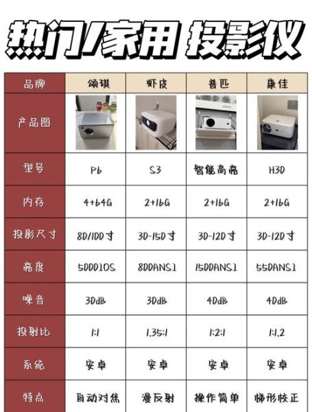 如何选购家用投影仪_投影仪哪个牌子好-第1张图片-星辰妙记 如何选购家用投影仪_投影仪哪个牌子好-第1张图片-星辰妙记