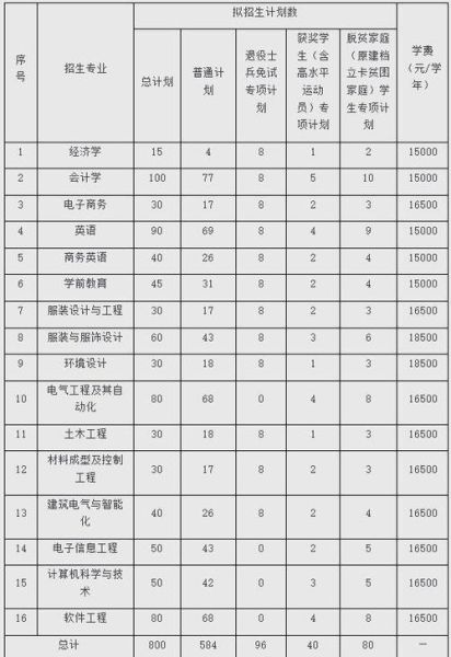 南昌大学共青学院怎么样_有哪些专业-第3张图片-星辰妙记