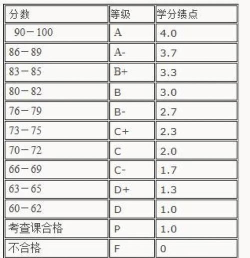 大学绩点是什么_绩点怎么算-第1张图片-星辰妙记