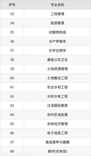 云南农业大学怎么样_云南农业大学专业排名-第3张图片-星辰妙记
