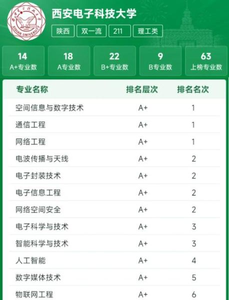西安电子科技大学王牌专业有哪些_就业前景如何-第1张图片-星辰妙记