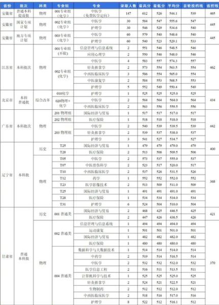 安徽中医药大学录取分数线_历年趋势-第1张图片-星辰妙记