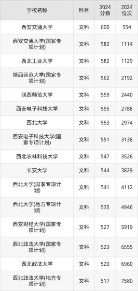 陕西大学排名前十有哪些_陕西大学录取分数线是多少-第3张图片-星辰妙记