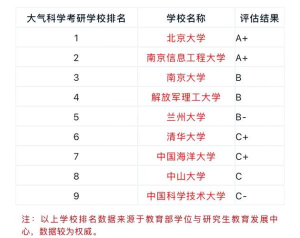 大气科学专业大学排名_哪些学校值得报考-第2张图片-星辰妙记