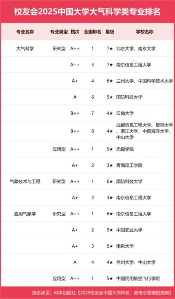 大气科学专业大学排名_哪些学校值得报考-第1张图片-星辰妙记