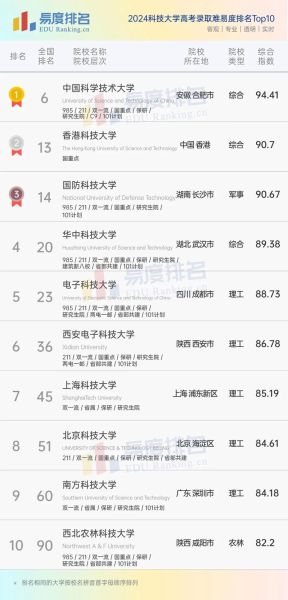 中国科技大学排名_2024最新榜单-第2张图片-星辰妙记