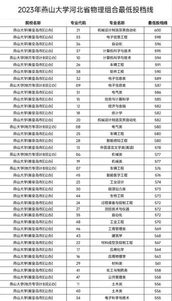 燕山大学分数线_2024年录取预测-第3张图片-星辰妙记