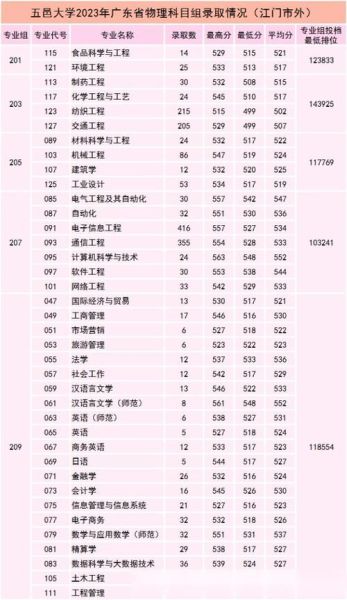 五邑大学在广东排名_五邑大学优势专业-第2张图片-星辰妙记
