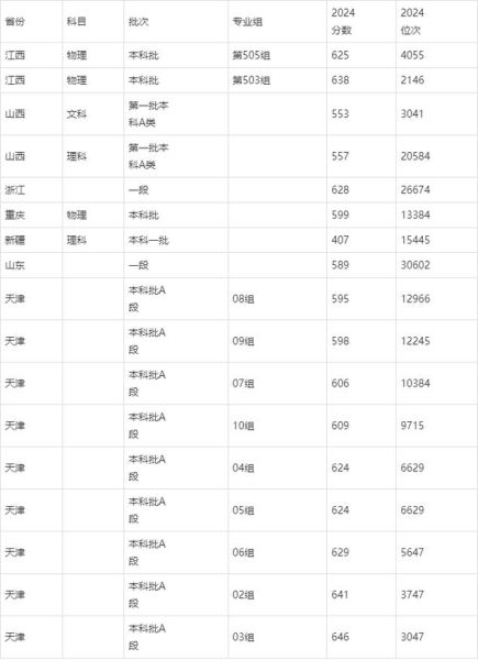 天津医科大学怎么样_天津医科大学录取分数线-第2张图片-星辰妙记