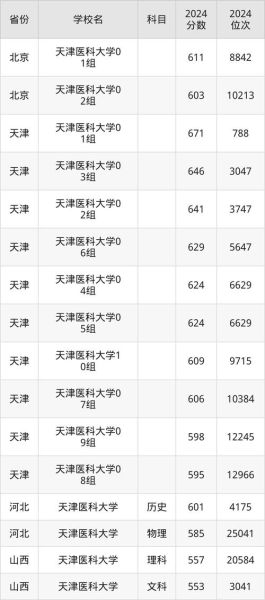 天津医科大学怎么样_天津医科大学录取分数线-第3张图片-星辰妙记