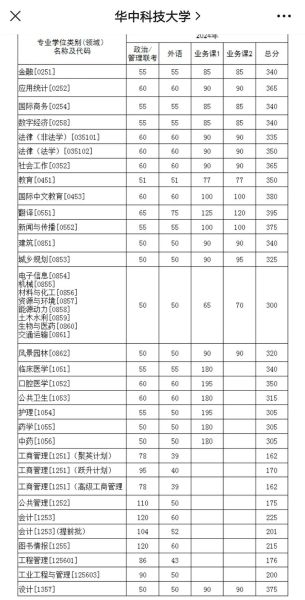 华中科技大学数学与统计学院怎么样_考研难度如何-第3张图片-星辰妙记