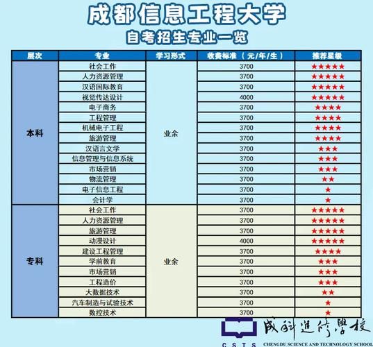 成都信息工程大学怎么样_成都信息工程大学专业有哪些-第3张图片-星辰妙记