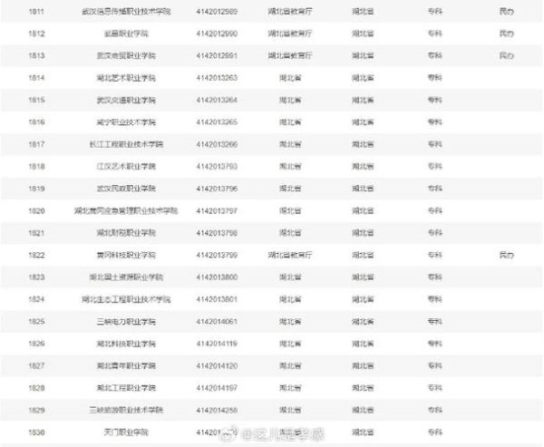孝感有哪些大学_孝感本科专科院校名单-第2张图片-星辰妙记