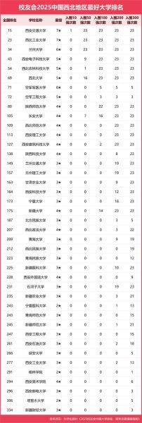 西北大学全国排名_西北大学是985还是211-第1张图片-星辰妙记