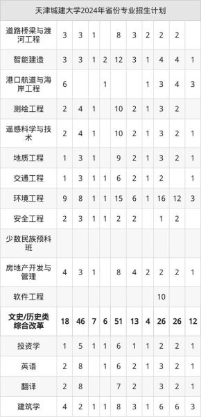 天津城建大学怎么样_天津城建大学专业排名-第2张图片-星辰妙记