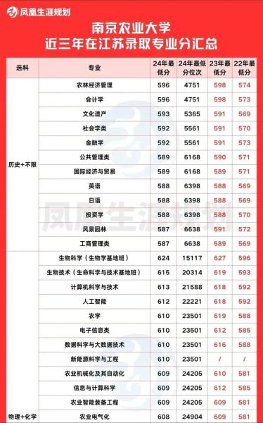南京农业大学分数线_多少分能上南农-第3张图片-星辰妙记