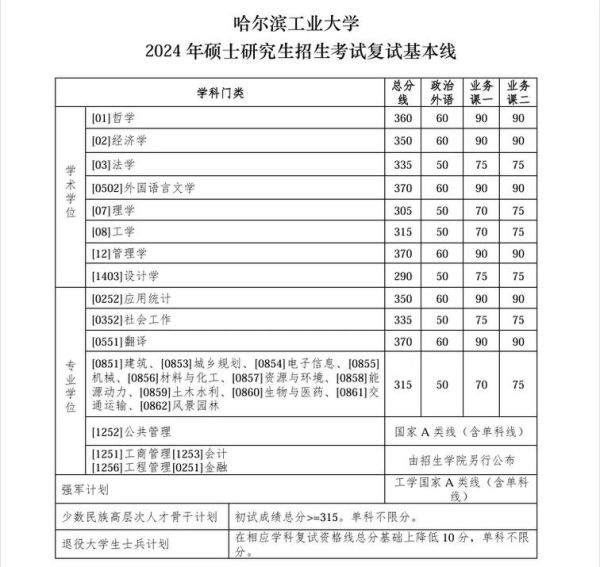 哈尔滨工业大学本科招生网_如何查询历年录取分数线-第2张图片-星辰妙记