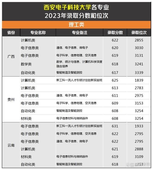 西安电子科技大学专业排名_哪些专业最吃香-第3张图片-星辰妙记