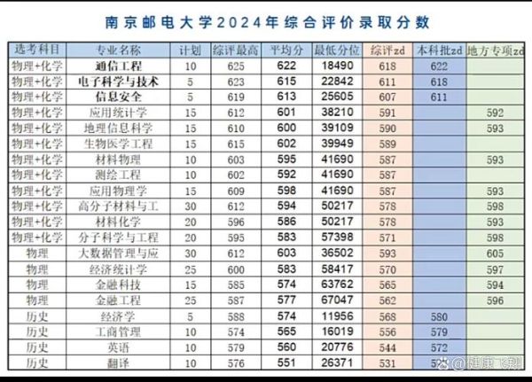 南京邮电大学录取分数线_2024最新数据-第1张图片-星辰妙记