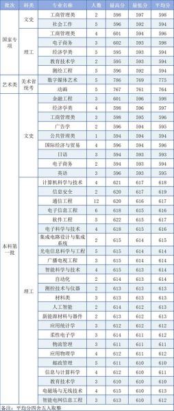 南京邮电大学录取分数线_2024最新数据-第3张图片-星辰妙记