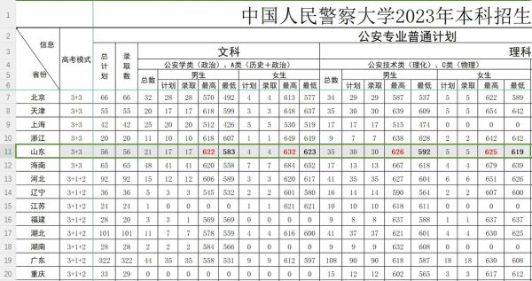 中国公安大学录取分数线_历年变化趋势-第2张图片-星辰妙记