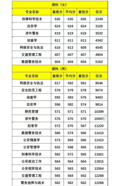 中国公安大学录取分数线_历年变化趋势-第3张图片-星辰妙记