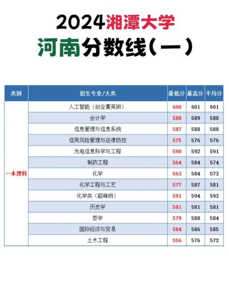 湘潭大学招生网怎么报名_湘潭大学2024录取分数线是多少-第2张图片-星辰妙记